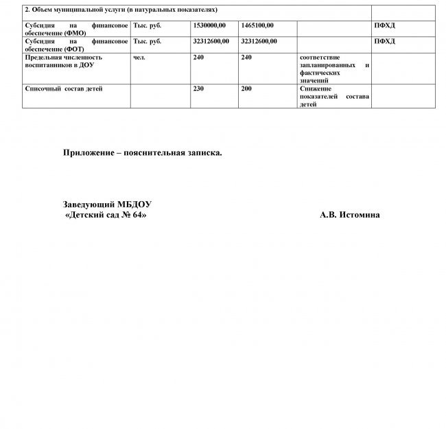 Отчет об исполнении муниципального задания по оказанию муниципальных услуг за 2018г   МБДОУ «Детский сад № 64»